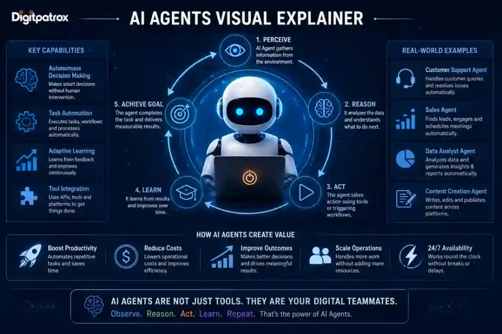 Infographic explaining how AI agents work, including perception, reasoning, action, learning loops, real-world AI agent use cases, and autonomous workflow systems.