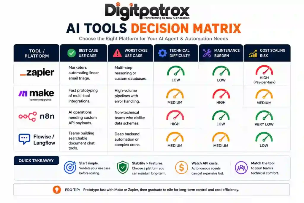 Infographic comparing AI automation platforms including Zapier, Make.com, n8n, and Flowise across technical difficulty, maintenance burden, scalability, and best use cases for AI agents and workflows.