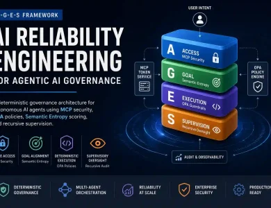 AI Reliability Engineering architecture diagram showing the A-G-E-S Framework with Access, Goal, Execution, and Supervision layers for autonomous AI governance using MCP security and OPA policies