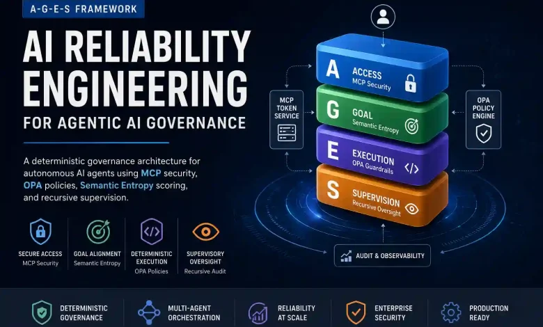 AI Reliability Engineering architecture diagram showing the A-G-E-S Framework with Access, Goal, Execution, and Supervision layers for autonomous AI governance using MCP security and OPA policies