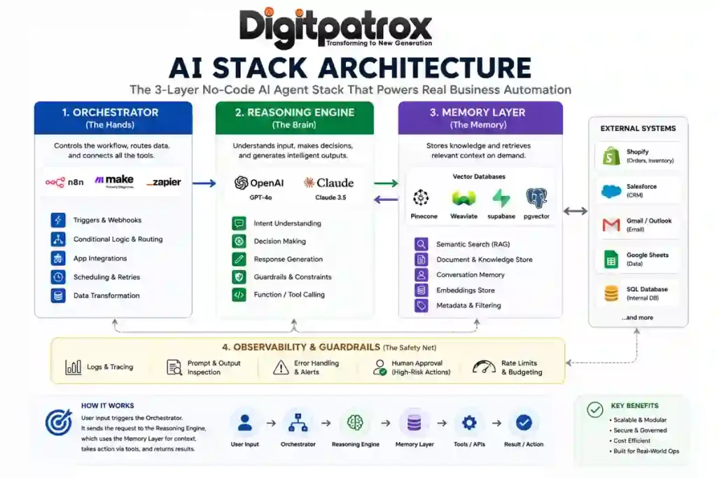 Infographic showing a three-layer AI stack architecture for no-code AI agents, including orchestration tools, reasoning engines, memory databases, observability systems, and external business integrations.