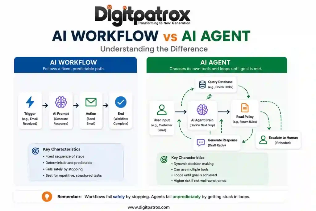 Infographic comparing AI workflows and AI agents, showing a fixed linear automation process versus a dynamic autonomous decision-making loop using tools, memory, and human escalation.