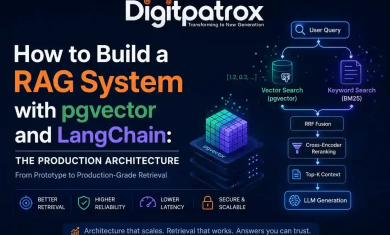 Featured image showing a production RAG architecture using pgvector, LangChain, hybrid retrieval, BM25 keyword search, reranking, and LLM generation workflows.