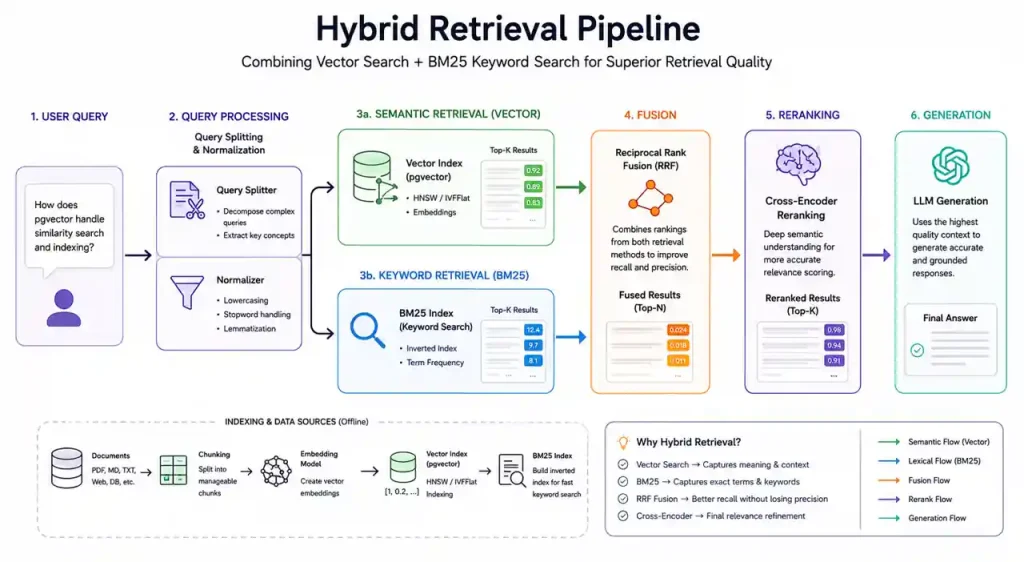 Diagram showing a hybrid retrieval pipeline combining pgvector semantic search, BM25 keyword search, Reciprocal Rank Fusion, reranking, and LLM generation in a production RAG architecture.