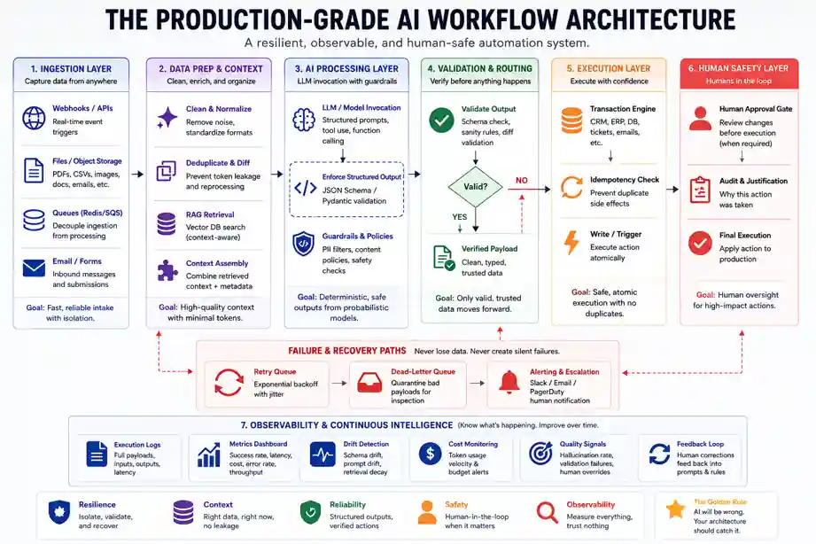 Diagram showing a production-grade AI workflow architecture with ingestion, AI processing, validation, retry queues, observability, human approval gates, and execution layers for enterprise AI automation systems.