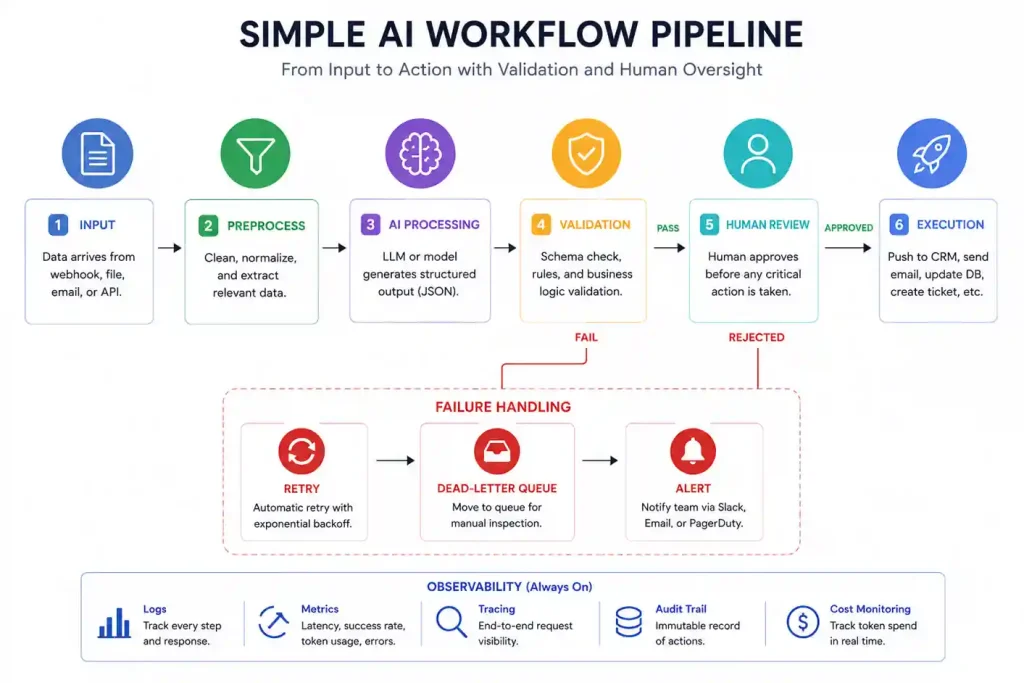 Simple AI workflow pipeline diagram showing input, preprocessing, AI processing, validation, human review, execution, retry handling, observability, and monitoring layers in an enterprise automation system.