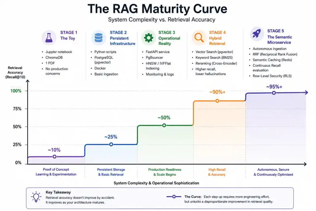 Step-function chart showing the evolution of RAG systems from simple notebook prototypes to advanced hybrid retrieval microservices, comparing increasing system complexity with retrieval accuracy improvements.