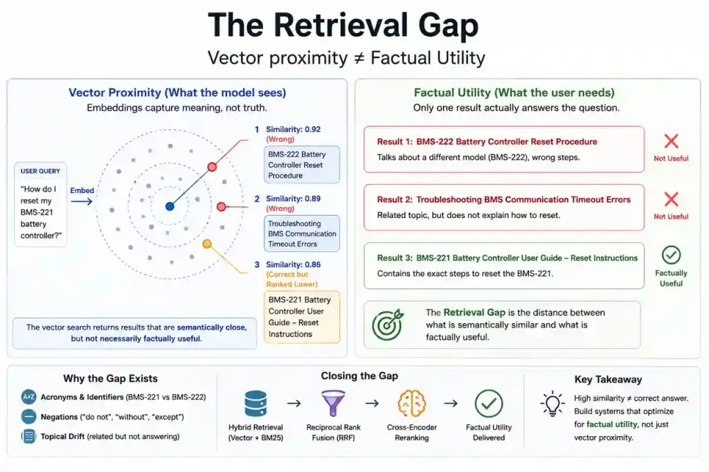Diagram showing how vector similarity in RAG systems can retrieve semantically related but factually incorrect results, illustrating the Retrieval Gap between embedding proximity and useful context.