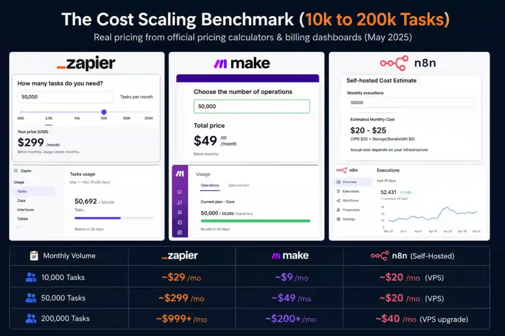 Cost comparison benchmark showing Zapier, Make, and n8n pricing from 10,000 to 200,000 automation tasks with dashboard screenshots and monthly cost estimates.