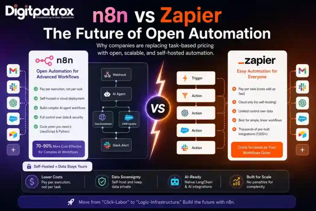 Infographic comparing n8n and Zapier automation platforms with Digitpatrox branding and AI workflow orchestration visuals