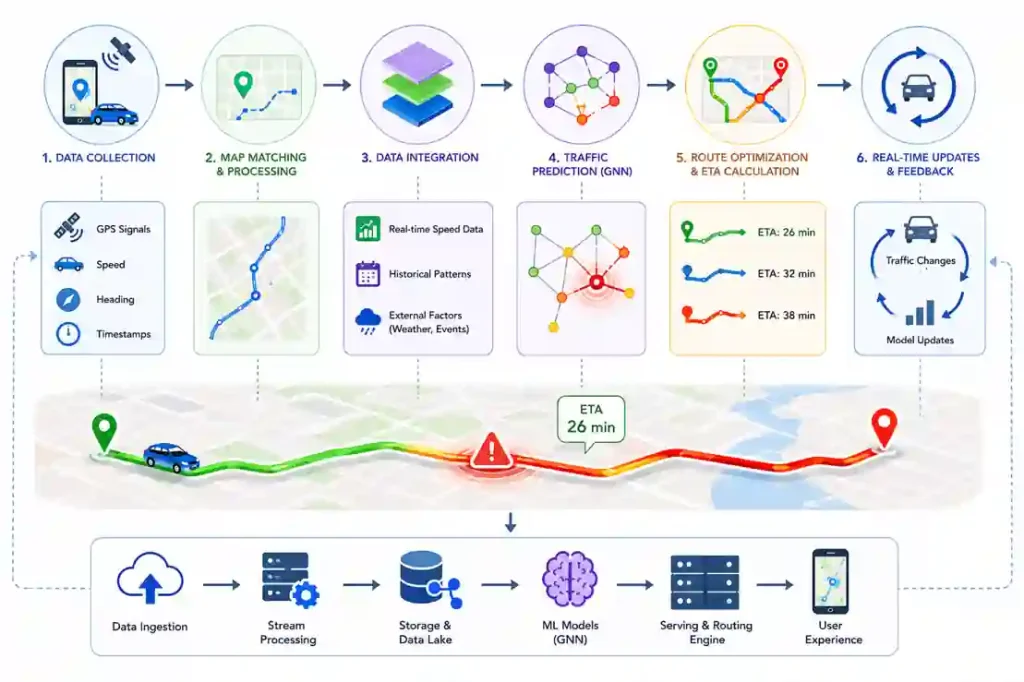Visual diagram showing how Google Maps predicts traffic and ETAs using GPS data, map matching, machine learning, graph neural networks, route optimization, and real-time updates.