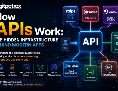 Featured illustration showing how APIs connect modern applications with payment systems, authentication services, messaging platforms, databases, and cloud infrastructure.