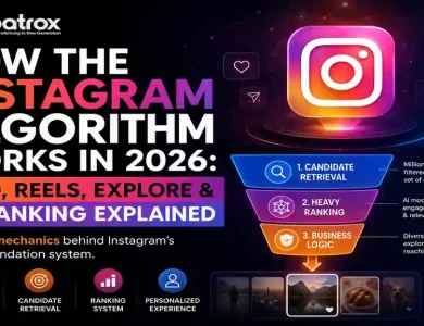 Illustration explaining how the Instagram algorithm works in 2026, showing the AI recommendation pipeline, candidate retrieval, ranking system, and business logic for Feed, Reels, and Explore.